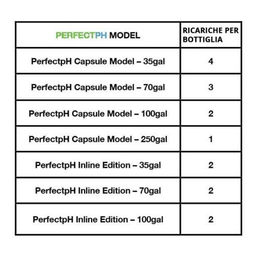 Torus Hydro PerfectpH Soluzione di Ricarica
