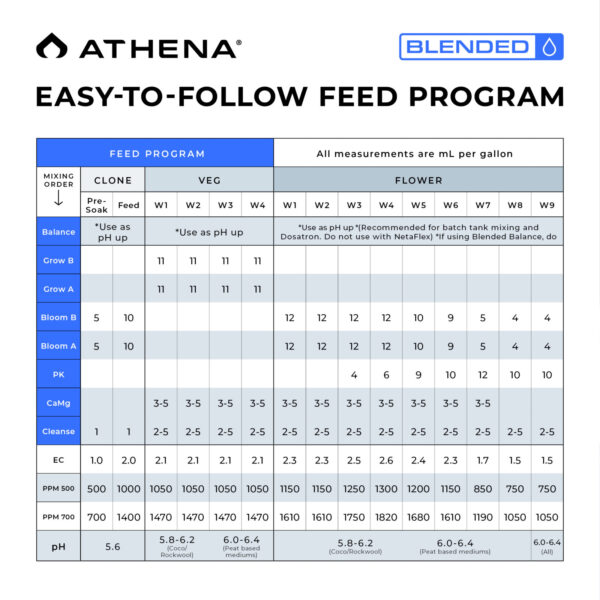 Athena Blended Line Starter Kit