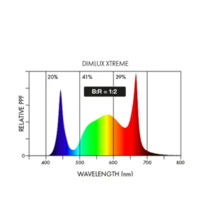 Dimlux Xtreme Series UV-B